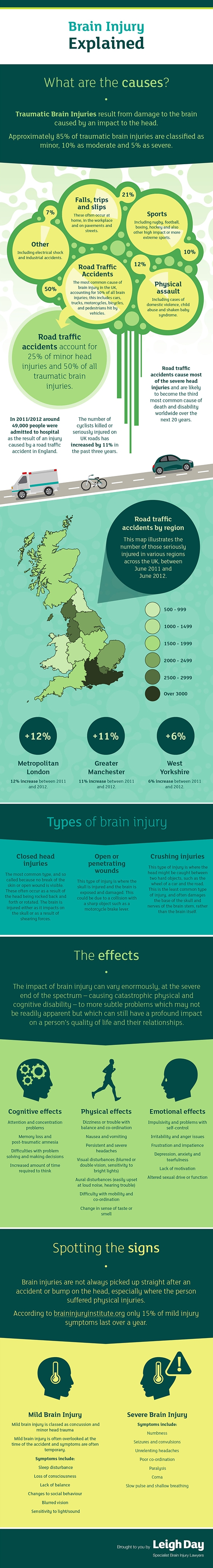 Brain Injury Explained - What are the causes